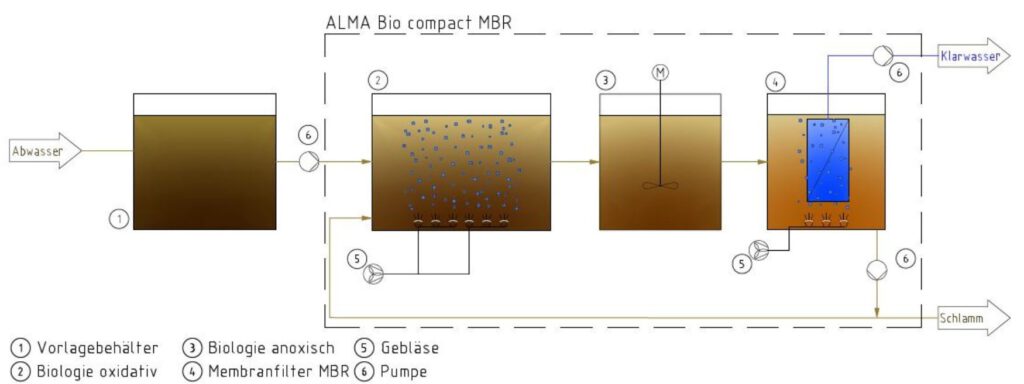 Verfahrensskizze AlmaBio Compact MBR