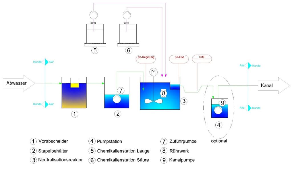 Verfahrensskizze der Neutralisationsanlage ALMA NEUTRA