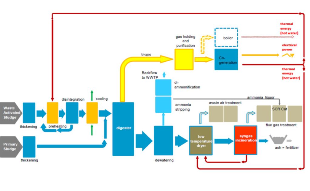 Verfahrensschema der ALMA BHU STR Technologie zur Schlammverwertung