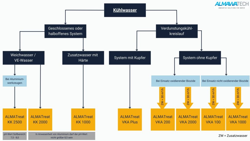 Produktübersicht der Chemikalien für Kühlwasseranwendungen von Almawatech